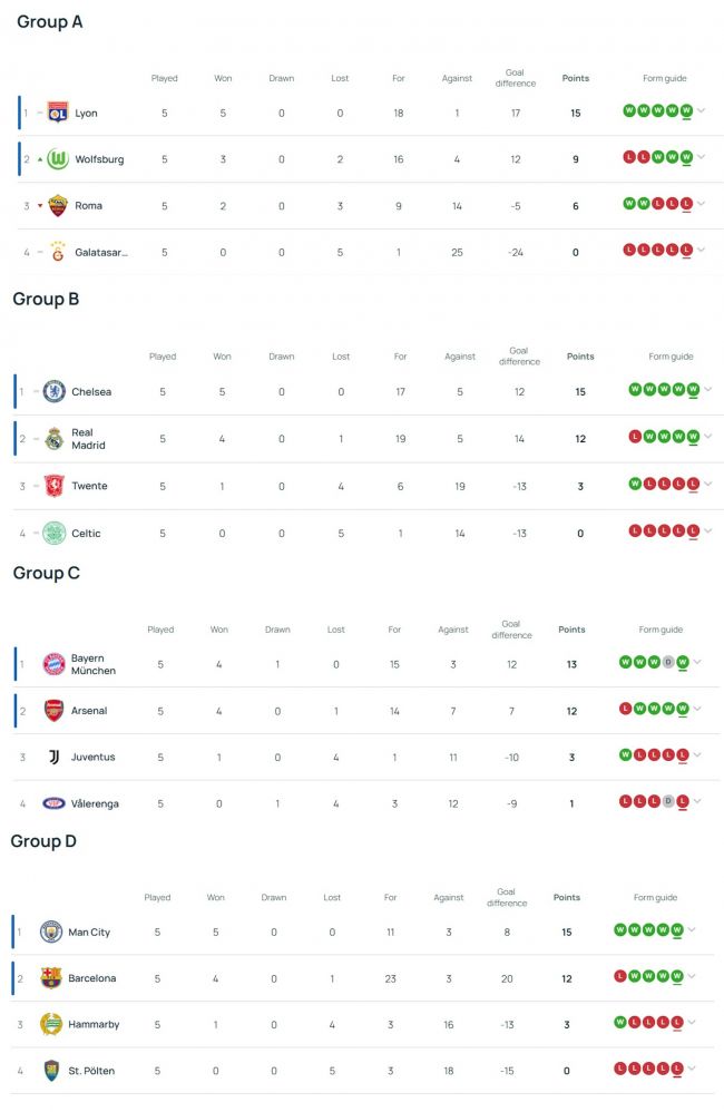 Real Madrid - Chelsea, Barselona - Manchester City... Bu hafta kaçırmamanız gereken oyunlar WCL 