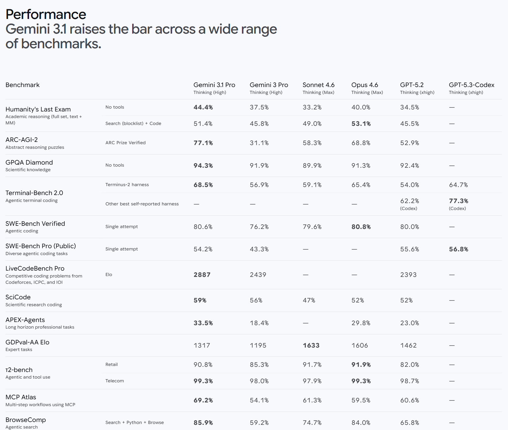 Google, Gemini 3.1 Pro'yu yayınladı