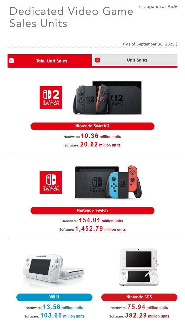 Switch 2, rekor sürede 10 milyon adet satıldı